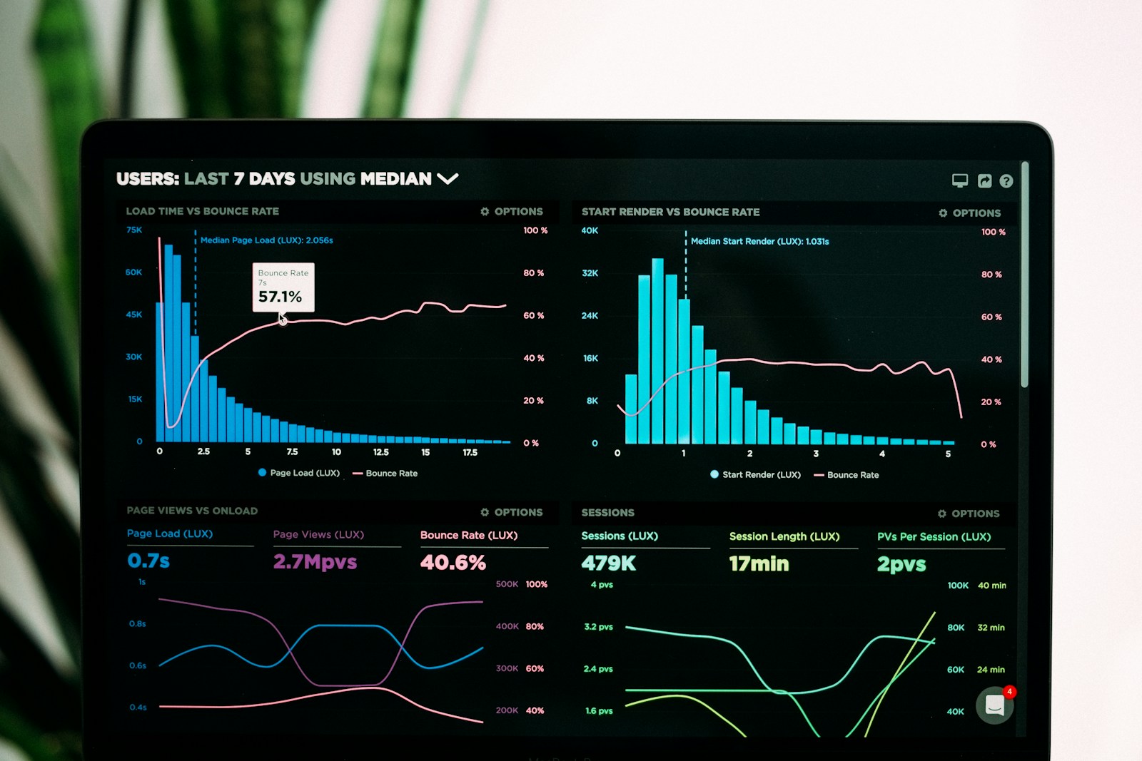 Laptop showing charts, metrics, and dashboard-style performance data